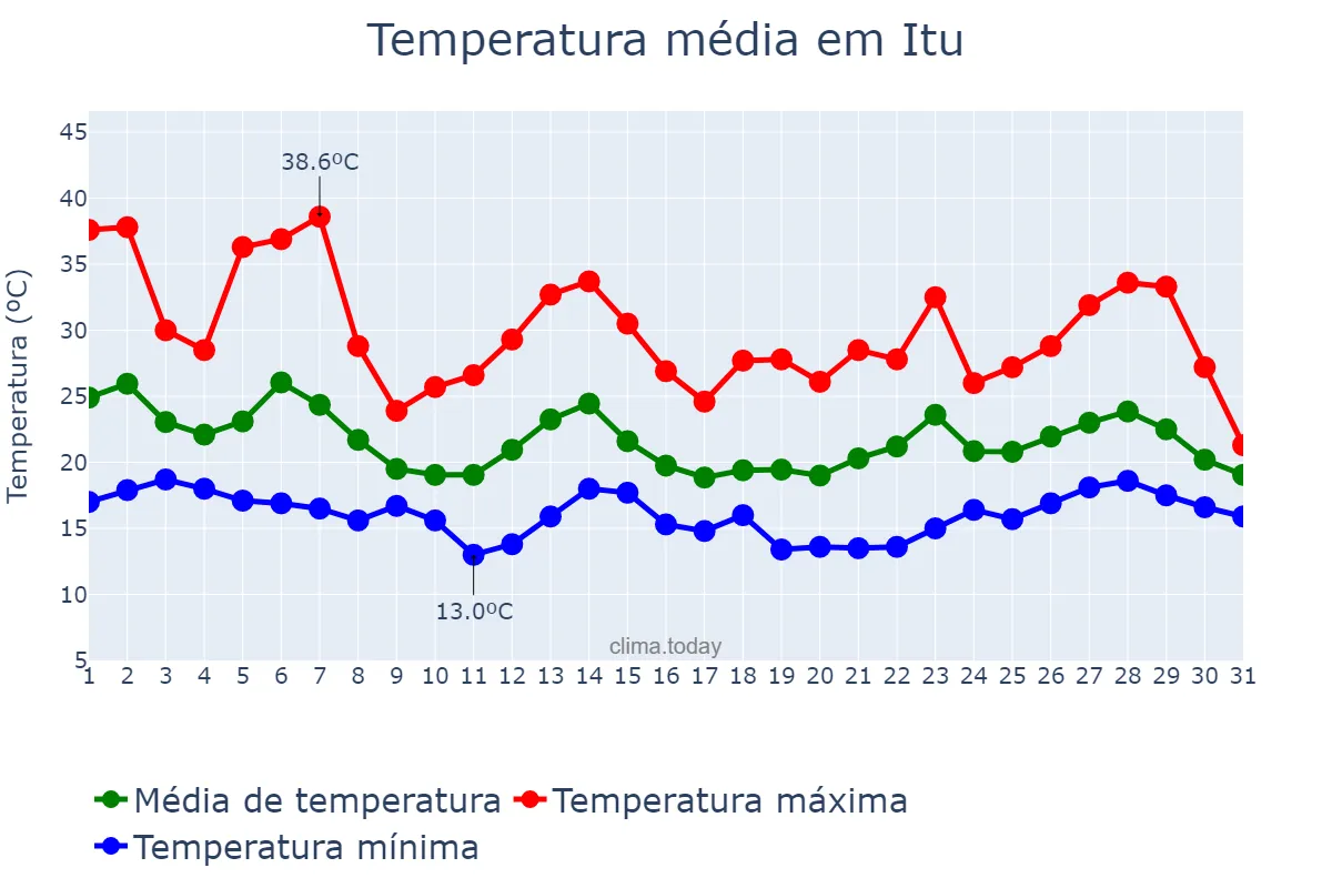 Temperatura em outubro em Itu, SP, BR