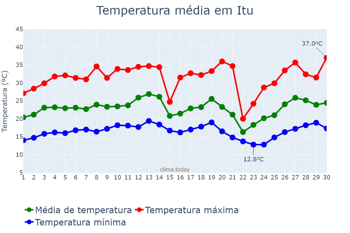 Temperatura em setembro em Itu, SP, BR