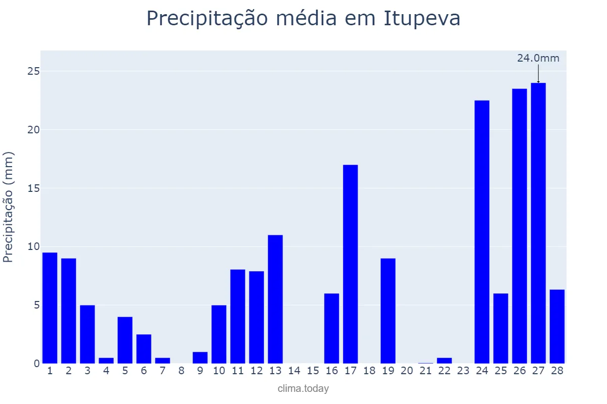 Precipitação em fevereiro em Itupeva, SP, BR