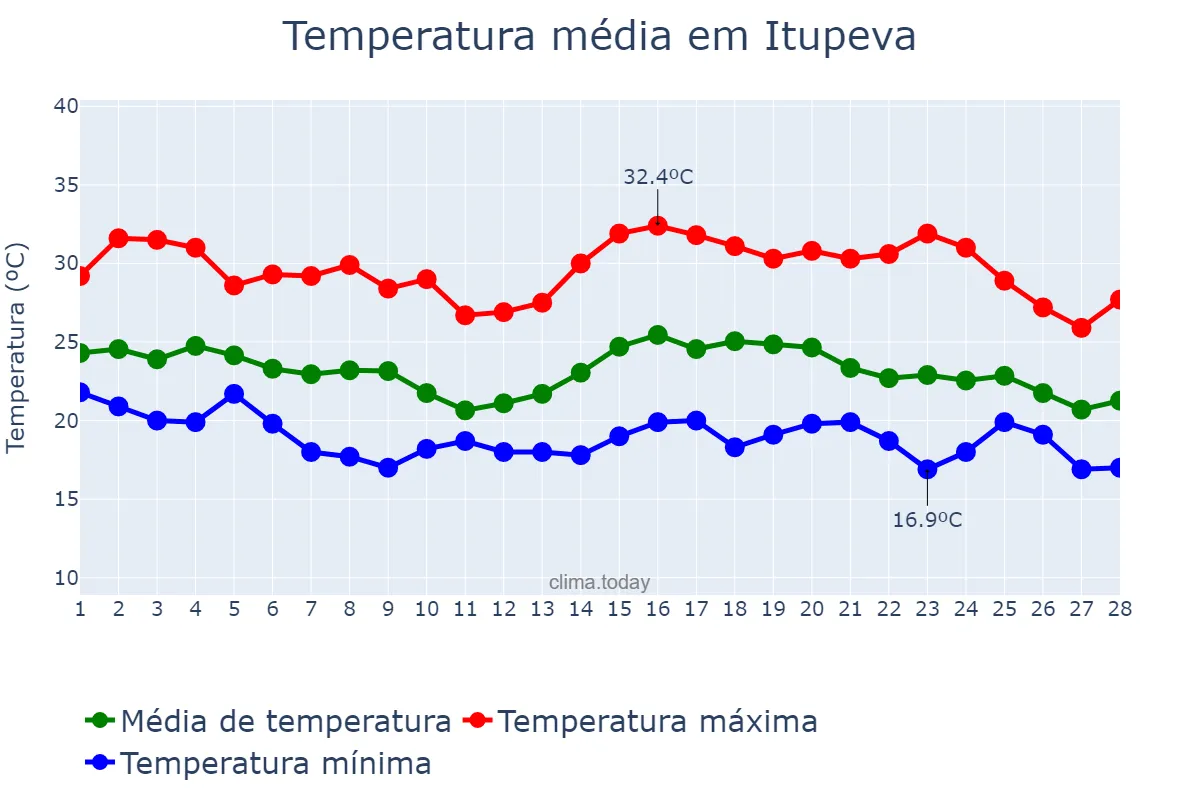 Temperatura em fevereiro em Itupeva, SP, BR
