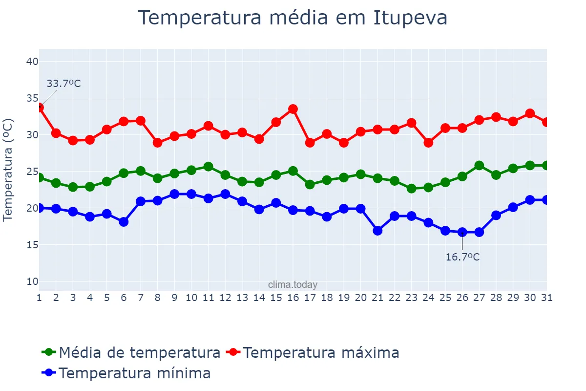 Temperatura em janeiro em Itupeva, SP, BR