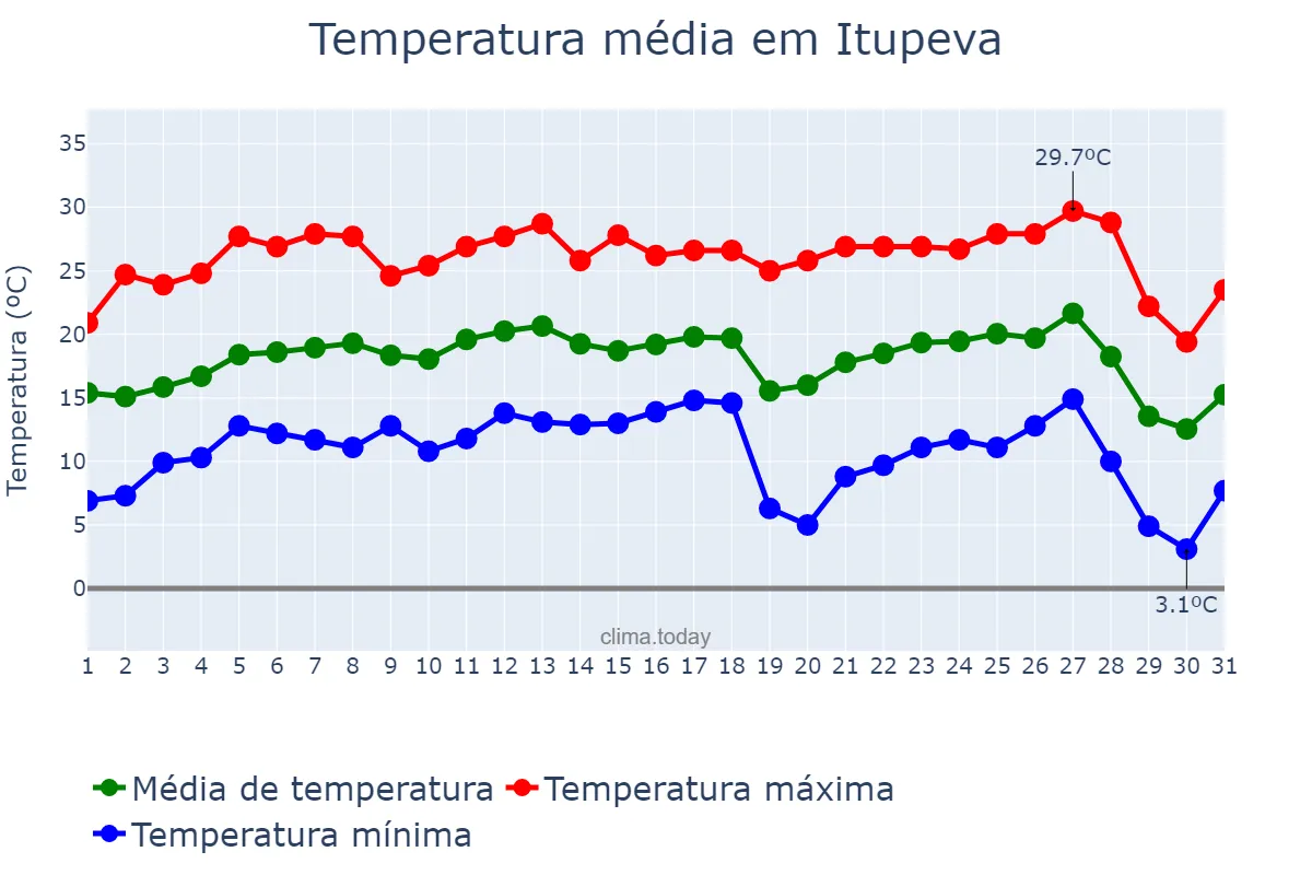 Temperatura em julho em Itupeva, SP, BR