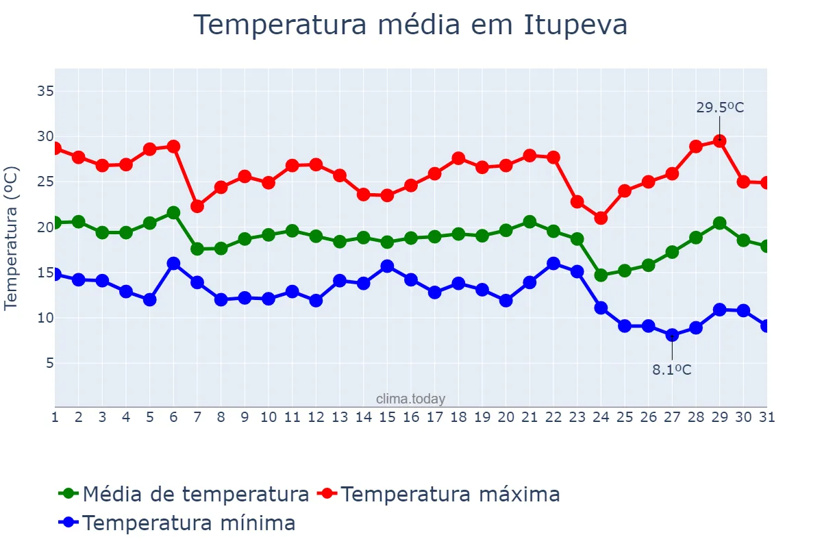 Temperatura em maio em Itupeva, SP, BR