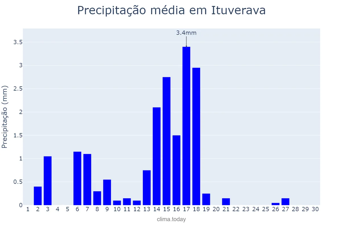 Precipitação em abril em Ituverava, SP, BR