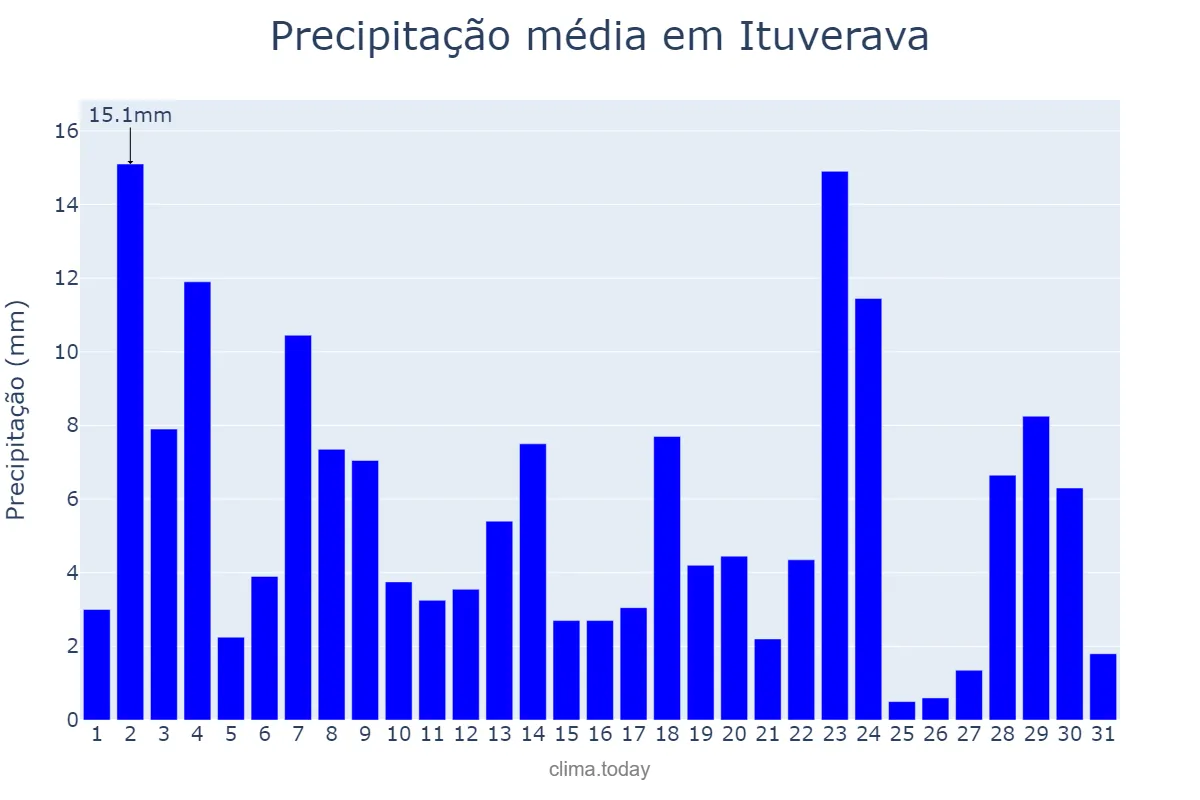 Precipitação em janeiro em Ituverava, SP, BR