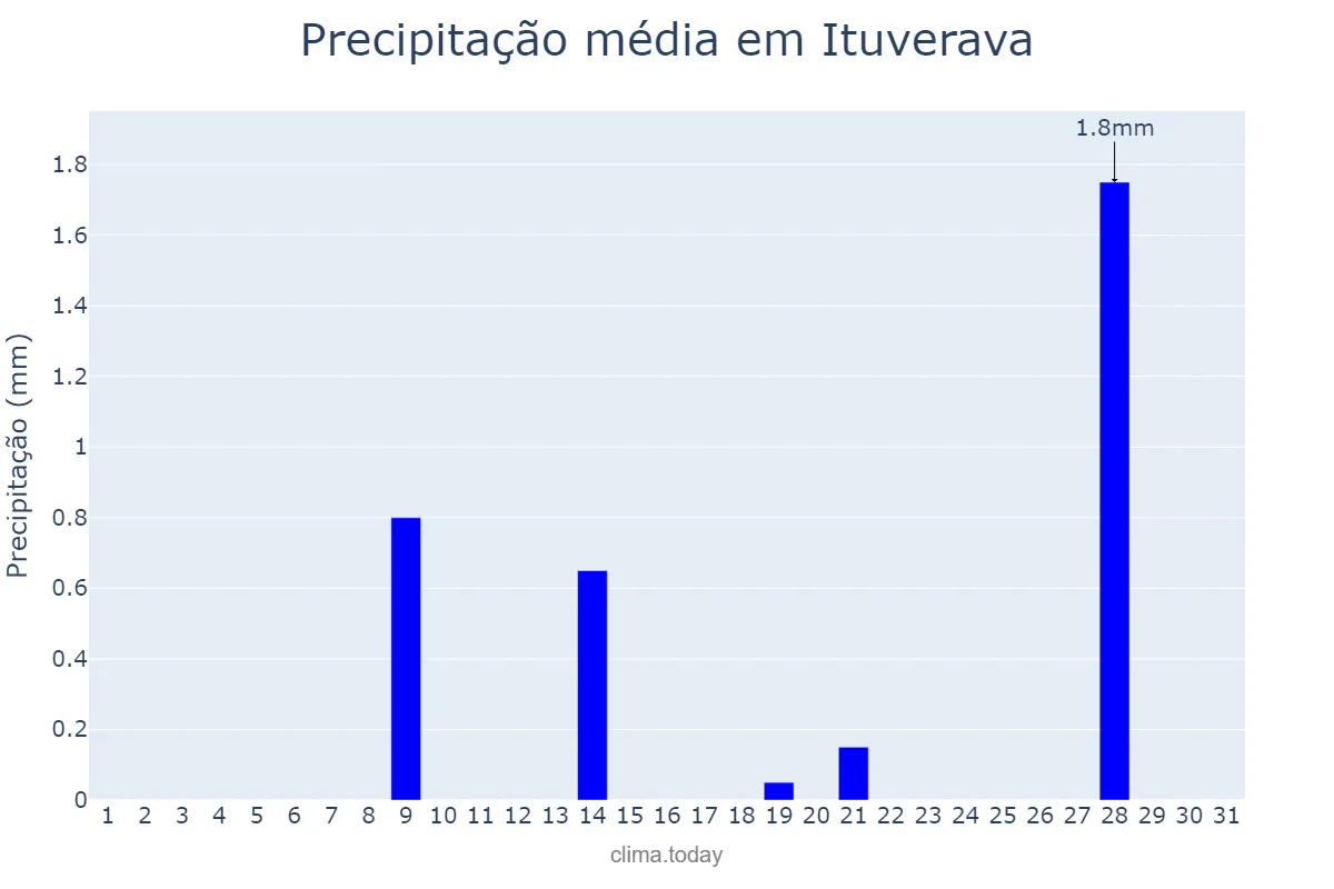 Precipitação em julho em Ituverava, SP, BR
