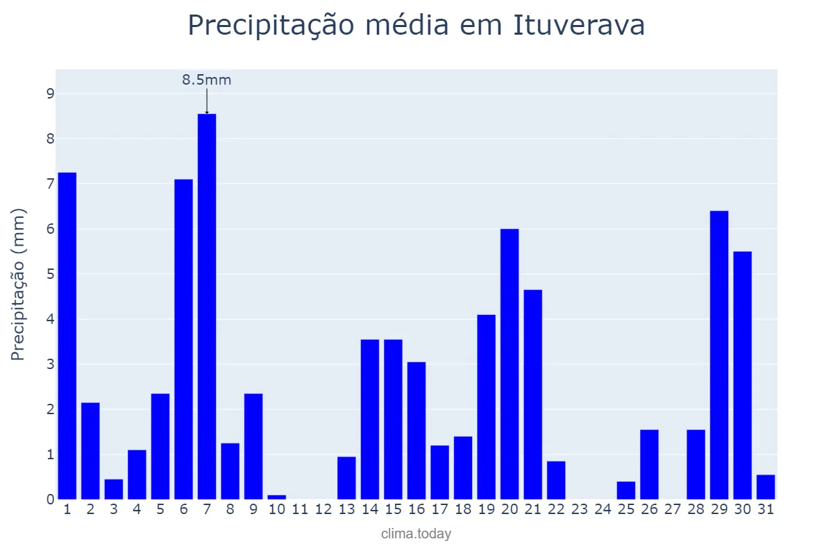 Precipitação em marco em Ituverava, SP, BR