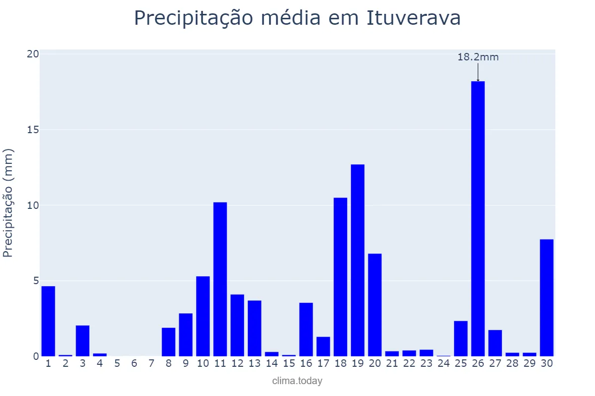 Precipitação em novembro em Ituverava, SP, BR