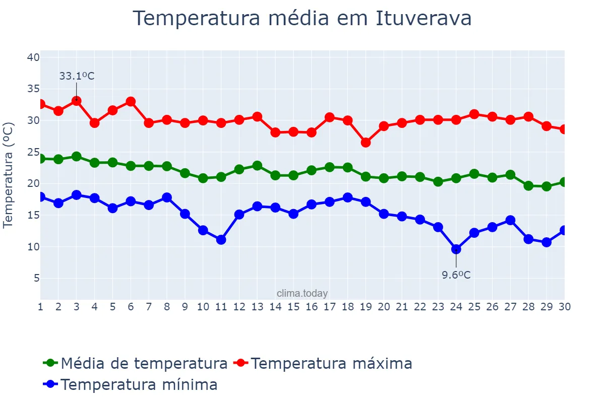Temperatura em abril em Ituverava, SP, BR