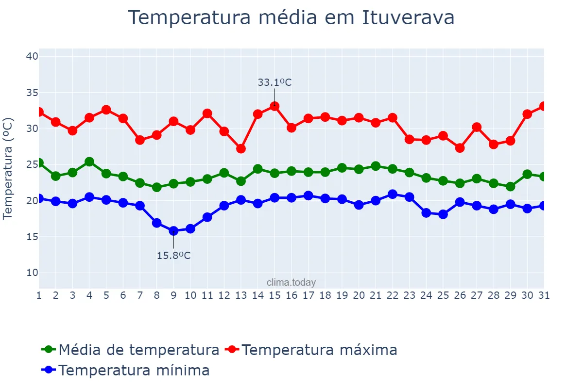 Temperatura em dezembro em Ituverava, SP, BR