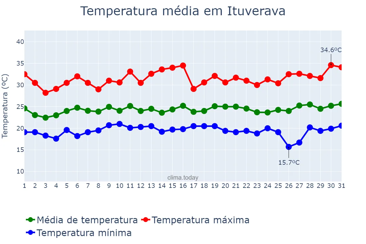 Temperatura em janeiro em Ituverava, SP, BR