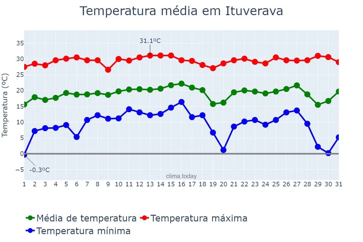 Temperatura em julho em Ituverava, SP, BR
