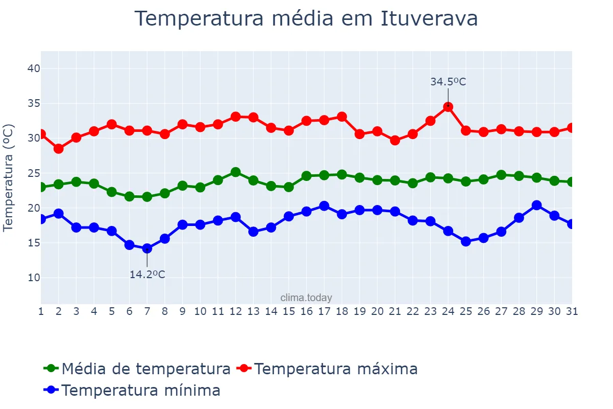Temperatura em marco em Ituverava, SP, BR