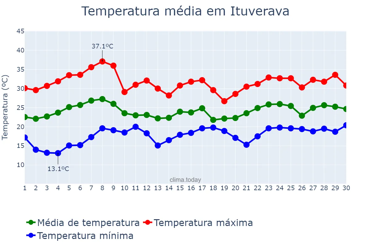 Temperatura em novembro em Ituverava, SP, BR