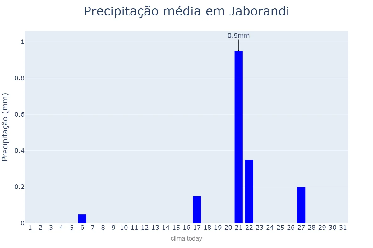 Precipitação em agosto em Jaborandi, SP, BR