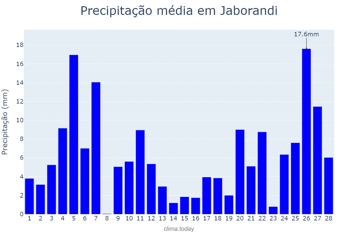 Precipitação em fevereiro em Jaborandi, SP, BR