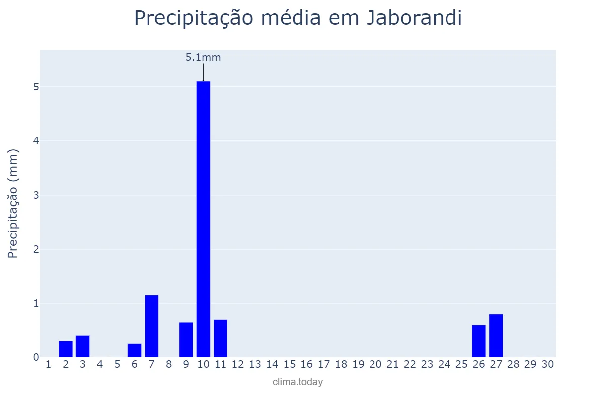 Precipitação em junho em Jaborandi, SP, BR