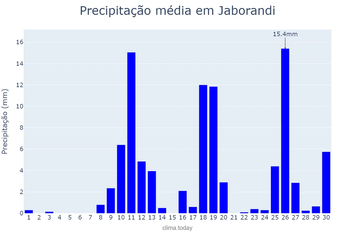 Precipitação em novembro em Jaborandi, SP, BR