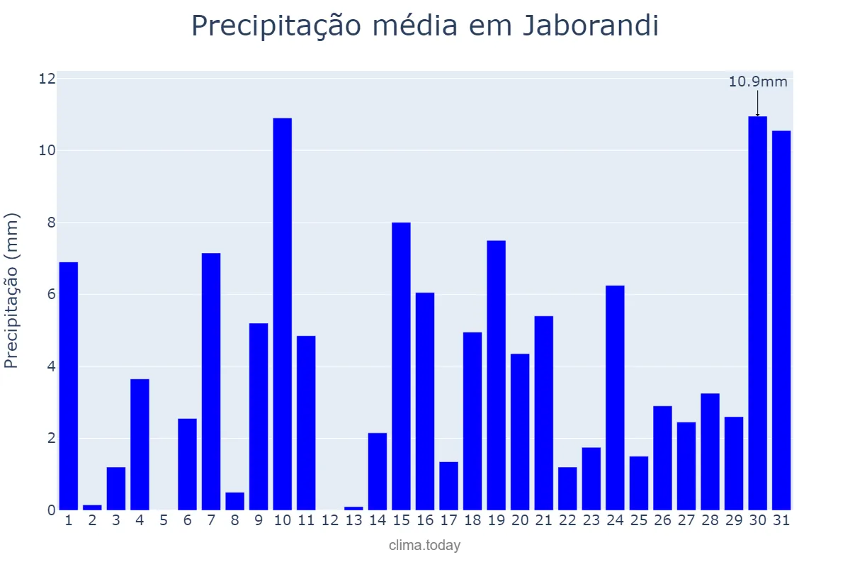 Precipitação em outubro em Jaborandi, SP, BR