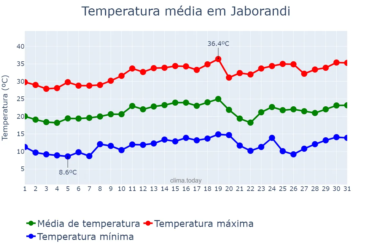 Temperatura em agosto em Jaborandi, SP, BR