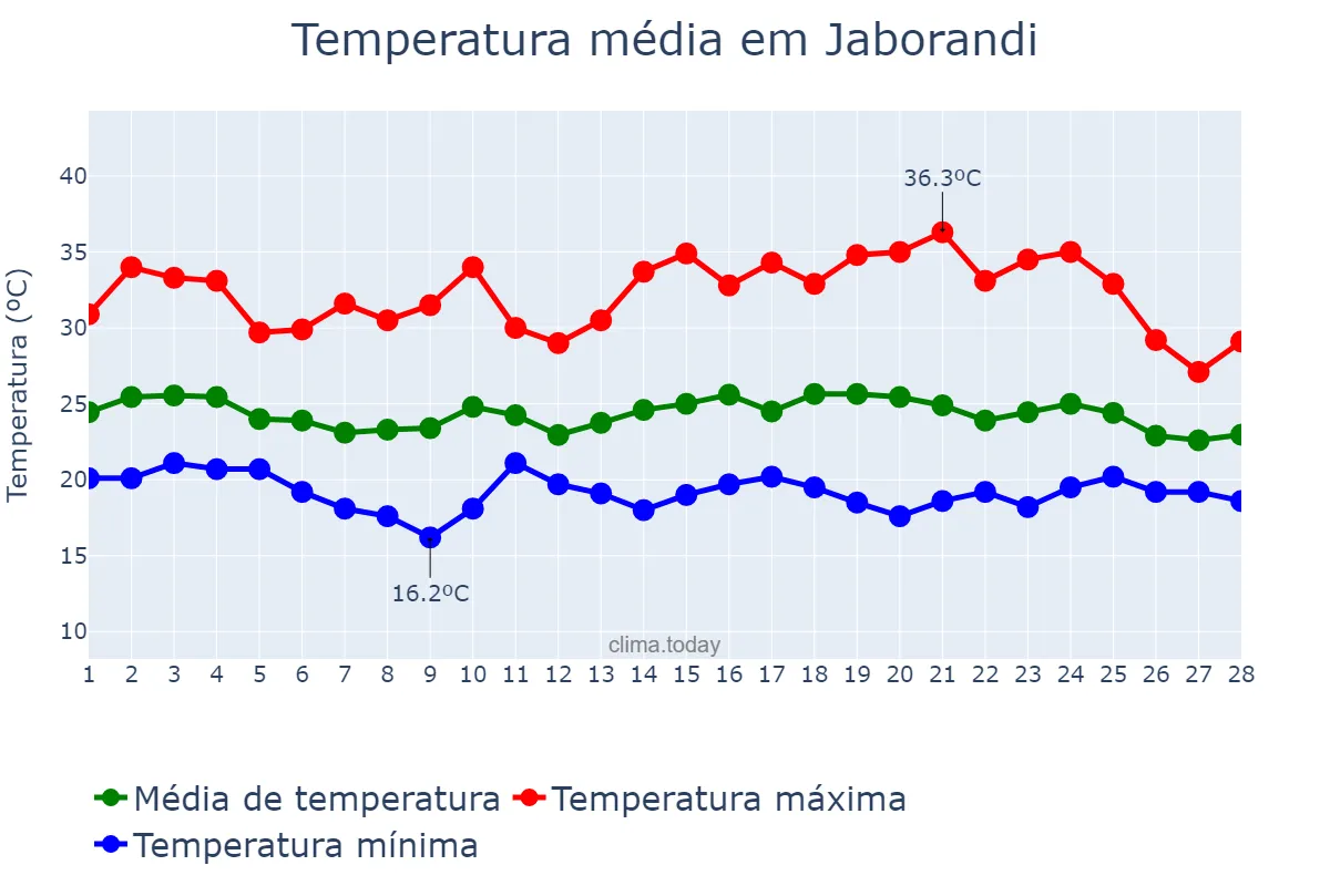 Temperatura em fevereiro em Jaborandi, SP, BR