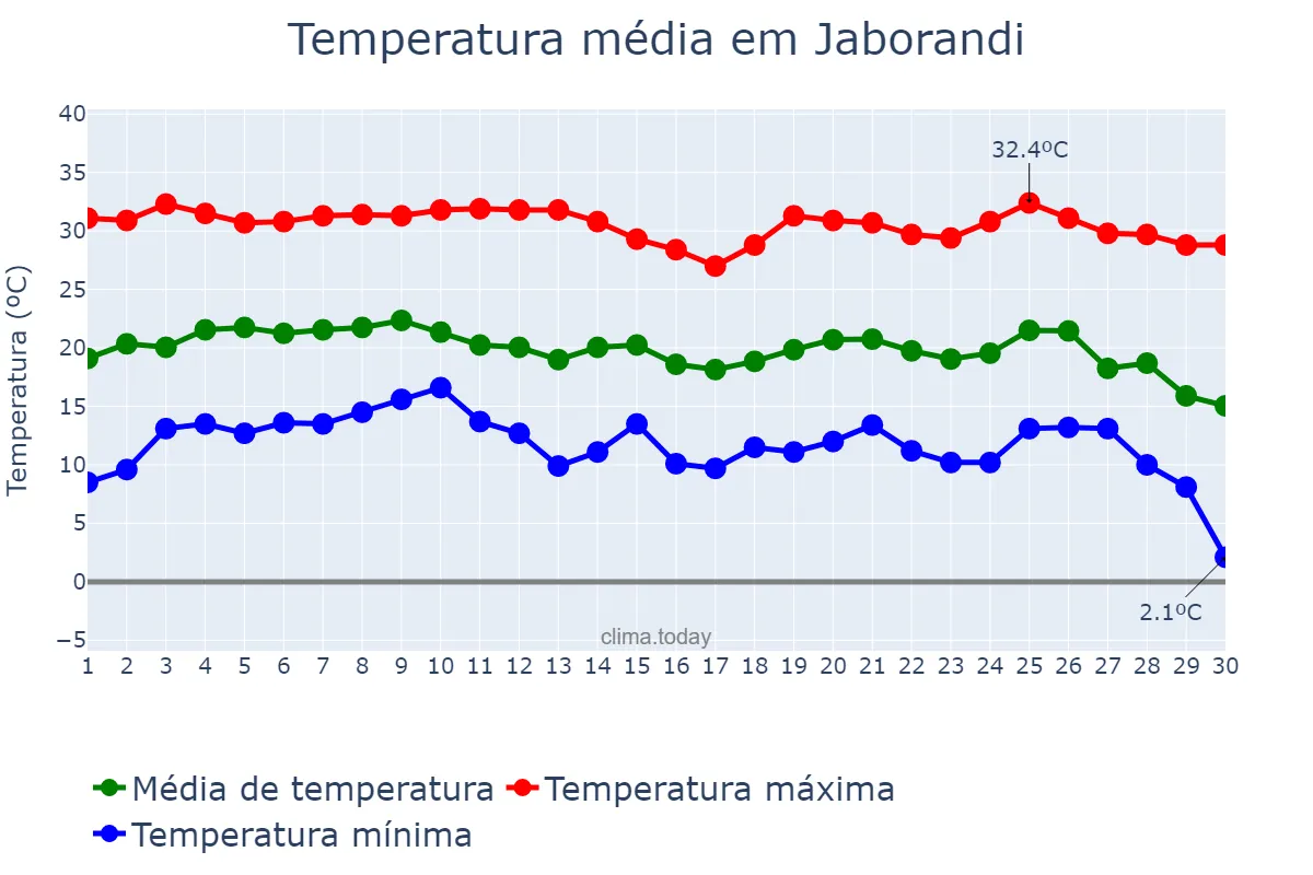 Temperatura em junho em Jaborandi, SP, BR