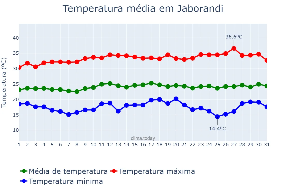 Temperatura em marco em Jaborandi, SP, BR