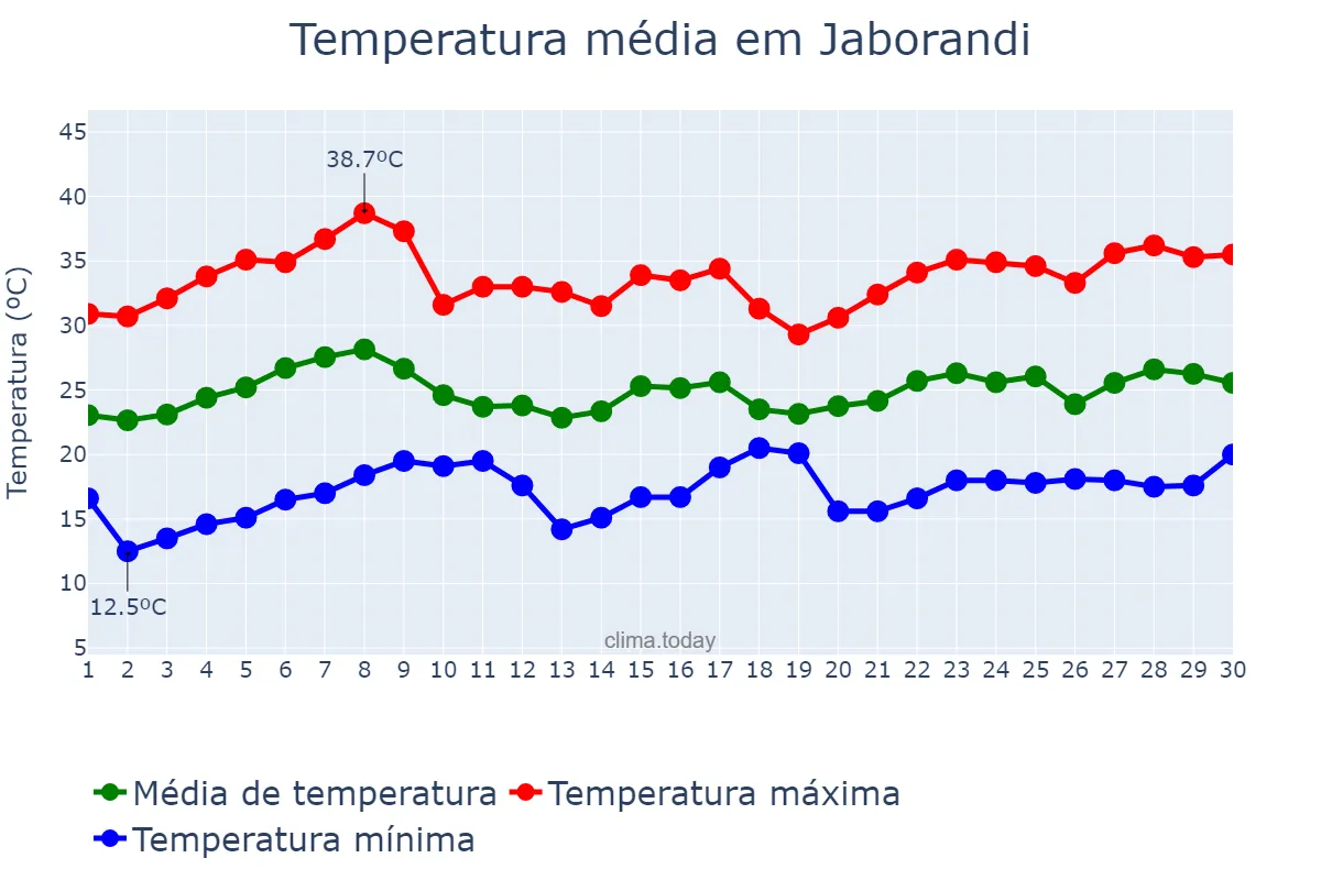 Temperatura em novembro em Jaborandi, SP, BR