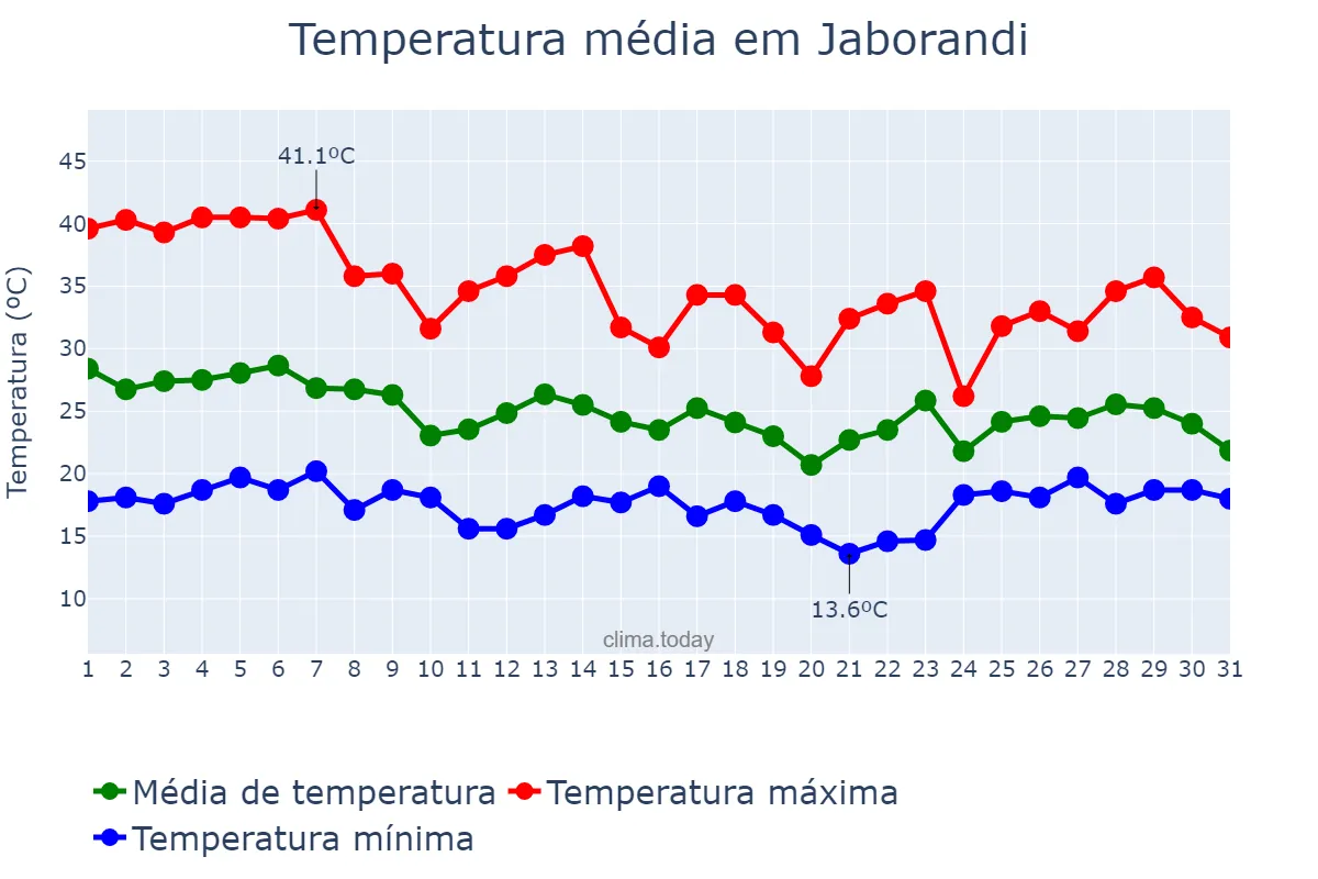 Temperatura em outubro em Jaborandi, SP, BR