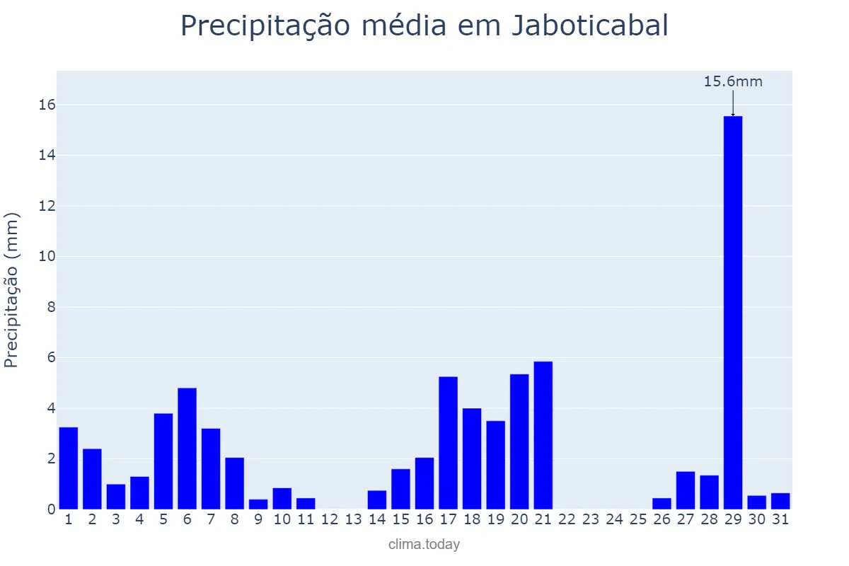 Precipitação em marco em Jaboticabal, SP, BR