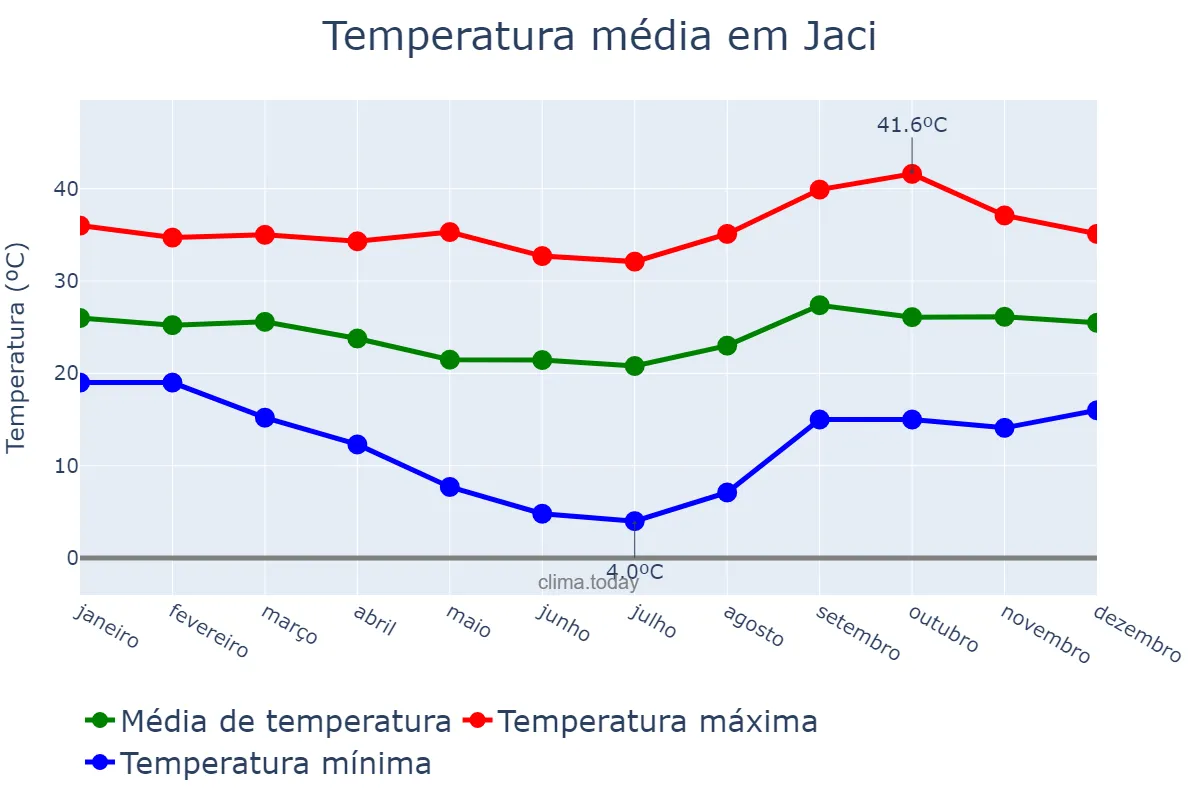 Temperatura anual em Jaci, SP, BR