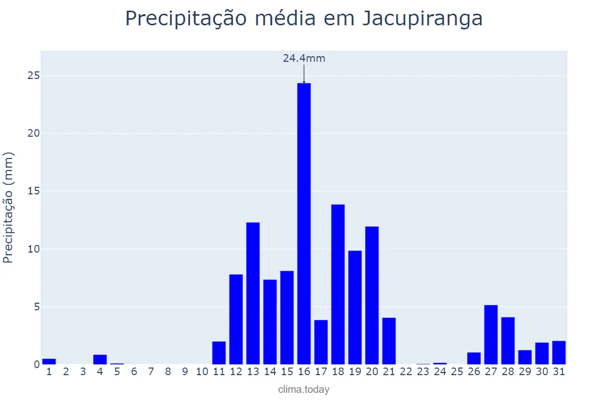 Precipitação em agosto em Jacupiranga, SP, BR