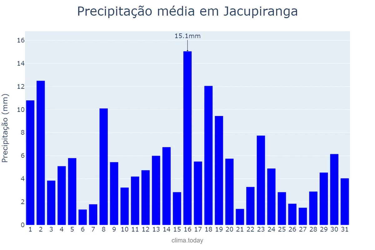 Precipitação em janeiro em Jacupiranga, SP, BR