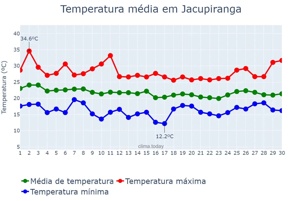 Temperatura em abril em Jacupiranga, SP, BR
