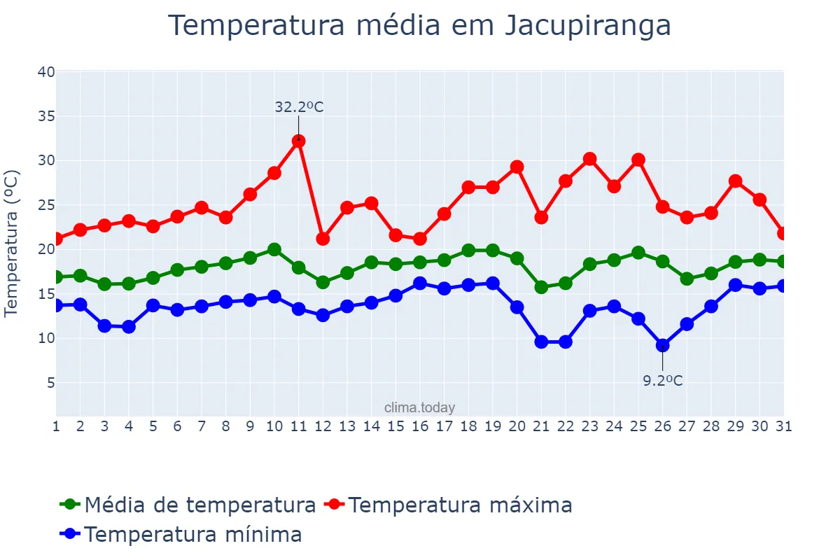 Temperatura em agosto em Jacupiranga, SP, BR
