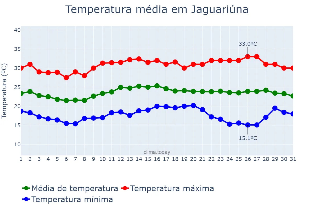 Temperatura em marco em Jaguariúna, SP, BR