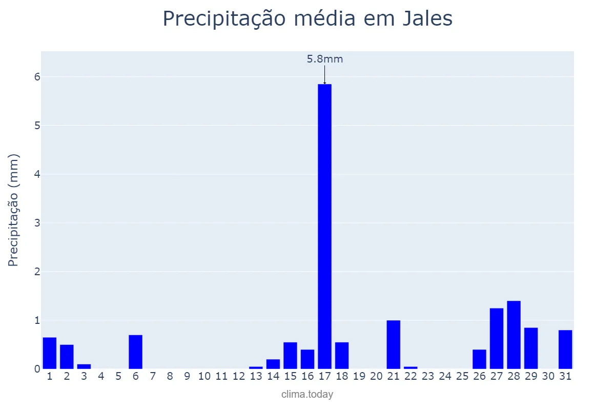 Precipitação em agosto em Jales, SP, BR