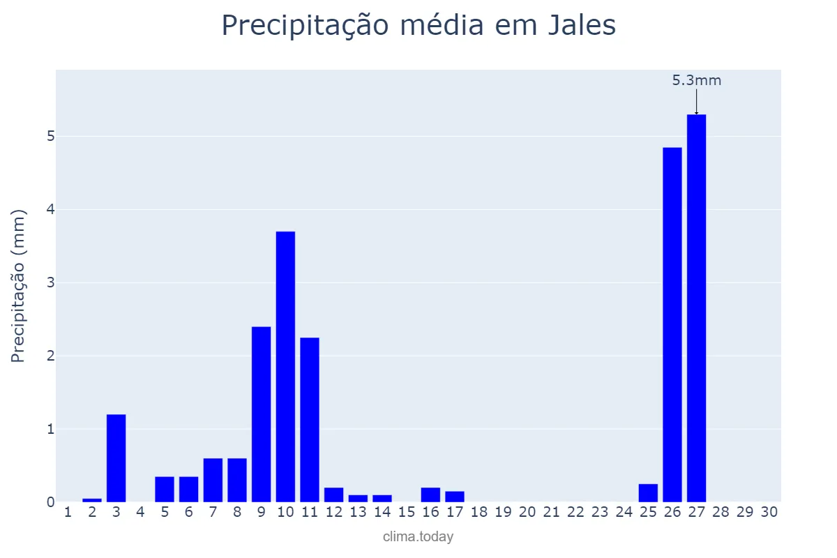 Precipitação em junho em Jales, SP, BR
