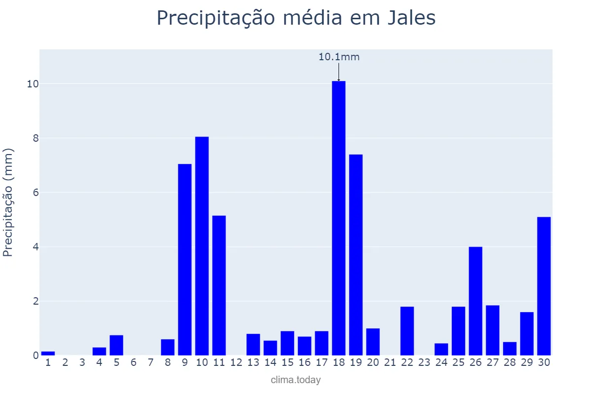 Precipitação em novembro em Jales, SP, BR