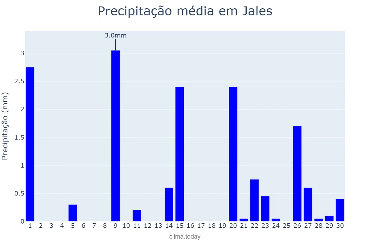 Precipitação em setembro em Jales, SP, BR