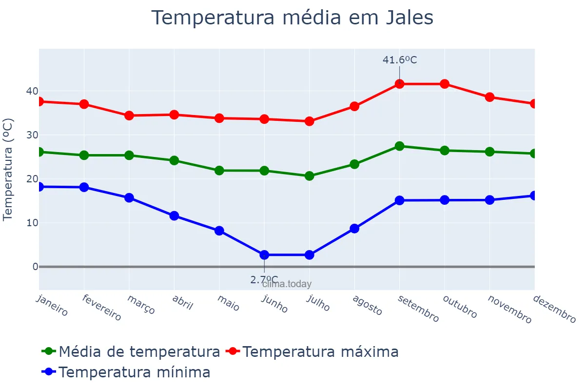 Temperatura anual em Jales, SP, BR