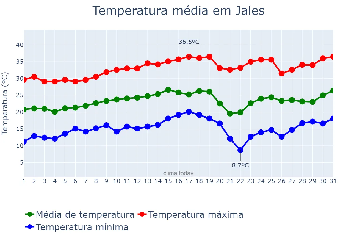Temperatura em agosto em Jales, SP, BR
