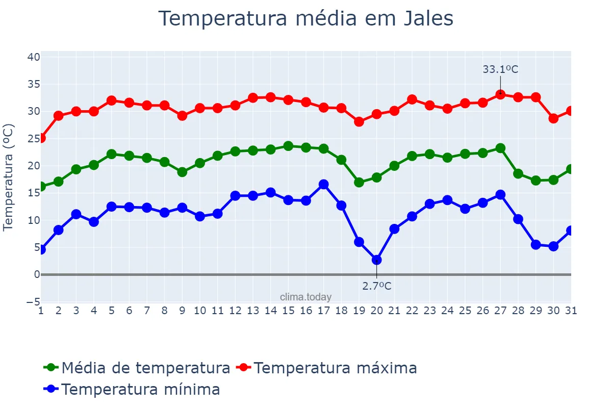 Temperatura em julho em Jales, SP, BR