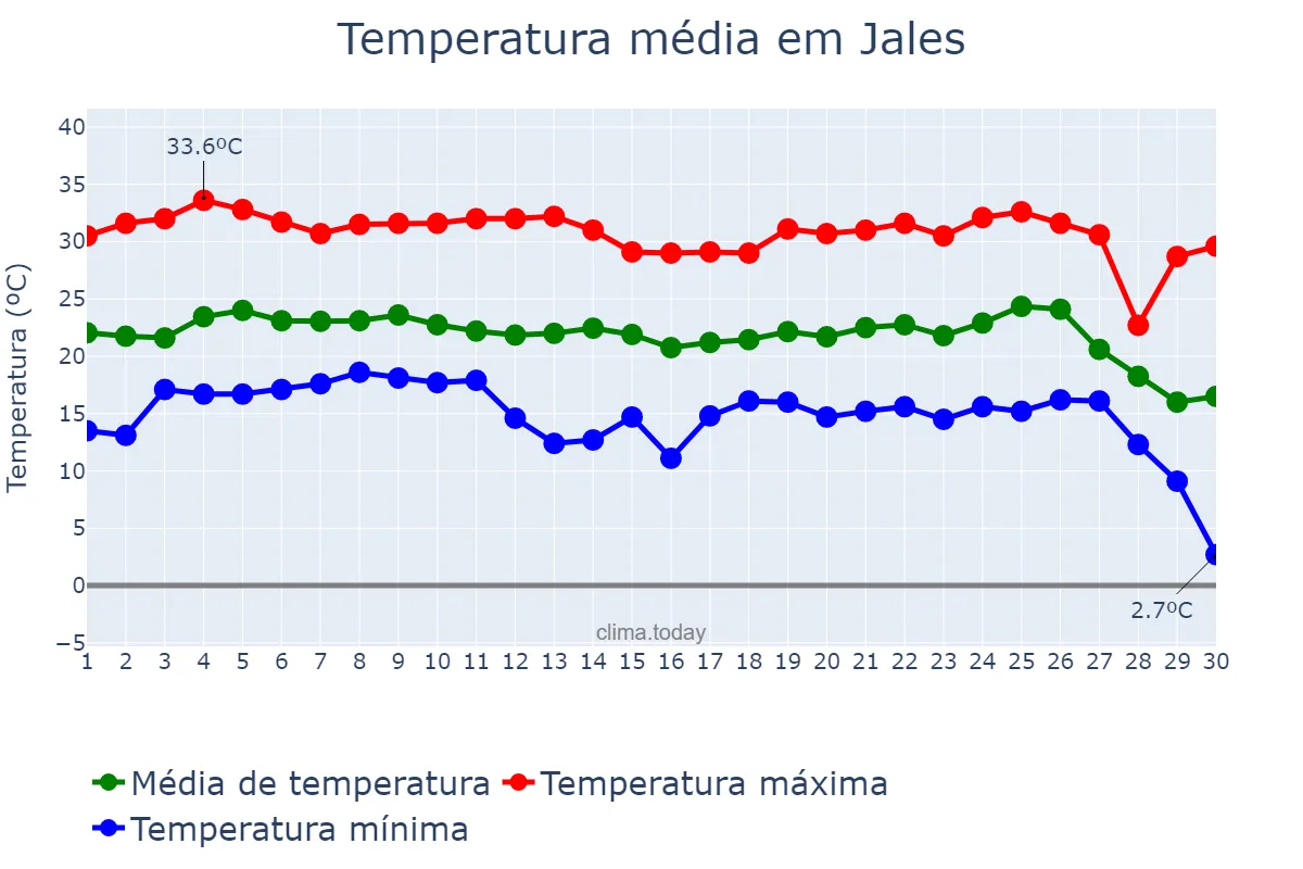 Temperatura em junho em Jales, SP, BR