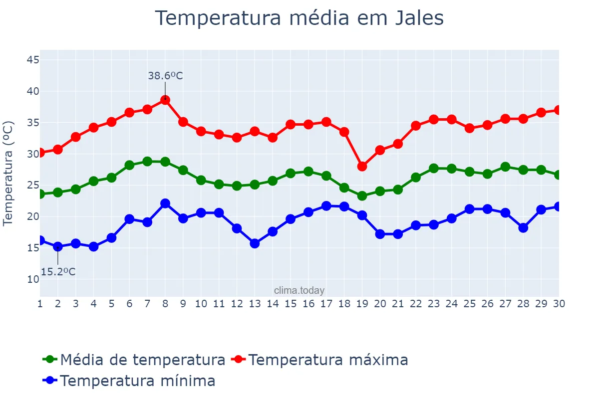 Temperatura em novembro em Jales, SP, BR