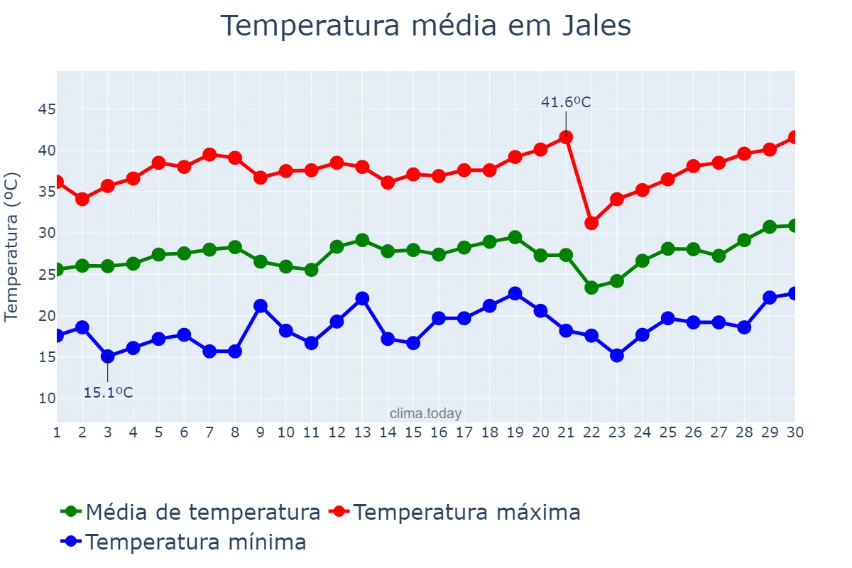 Temperatura em setembro em Jales, SP, BR