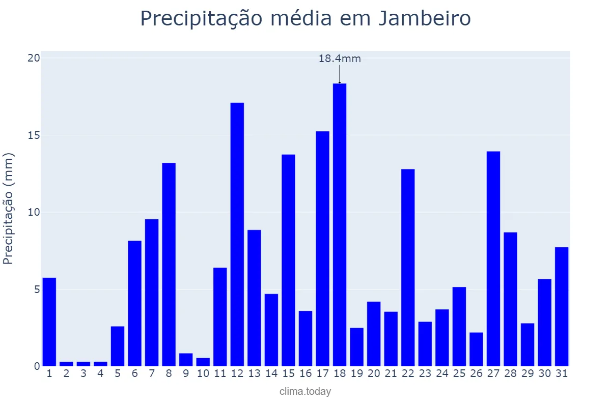 Precipitação em dezembro em Jambeiro, SP, BR