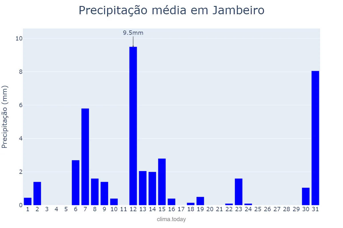 Precipitação em maio em Jambeiro, SP, BR
