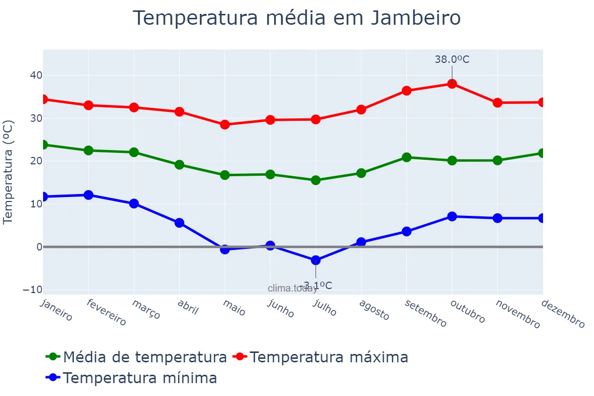 Temperatura anual em Jambeiro, SP, BR