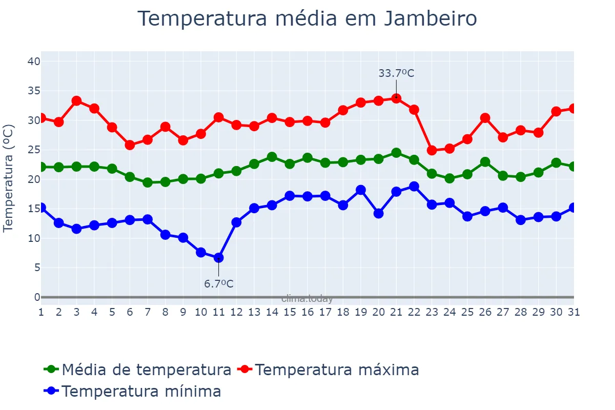 Temperatura em dezembro em Jambeiro, SP, BR